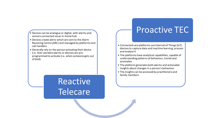 5.1.9 Technology Enabled Care (TEC) – Lancashire Adult Social Care ...
