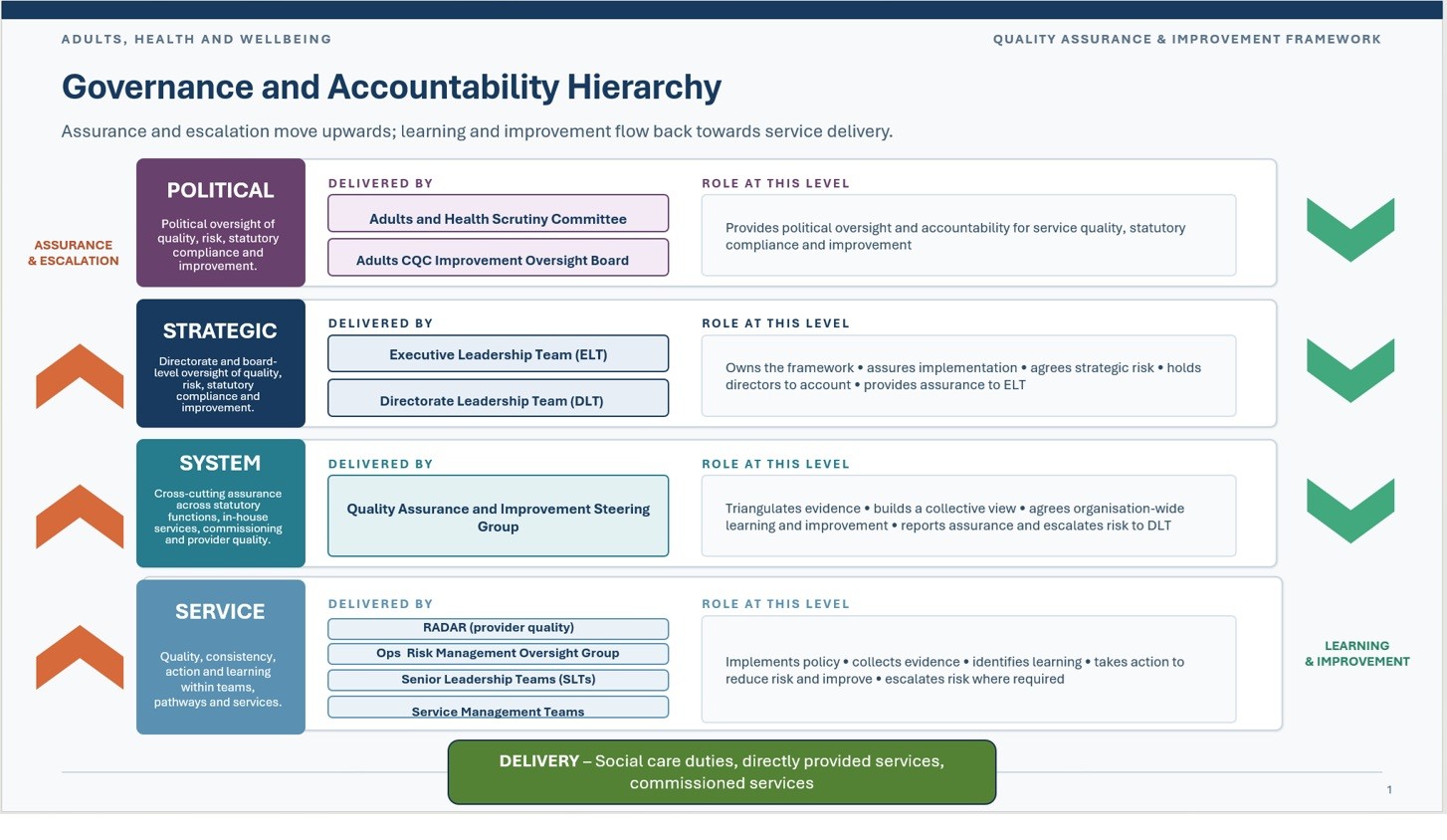 The image shows the processes in place for assurance and escalation and learning and improvement.