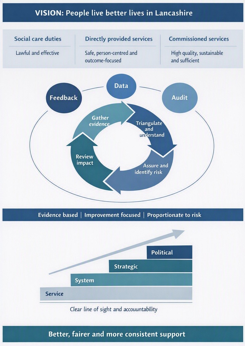 The image depicts the vision for people living better lives in Lancashire. It shows how evidence feeds into the development of services with the aim of providing better, fairer and more consistent support.